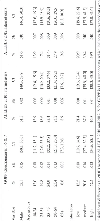 Table A1 Distributions of the demographic variables used for weighting GOPP Questionnaires 1-5 &amp; 7ALLBUS 2010 Internet usersALLBUS 2012 Internet users Variable%SECI%SECI%SECI Male53.1.015[50.1, 56.0]51.5.012[49.3, 53.8]51.6.010[46.4, 50.3] Age groups 1