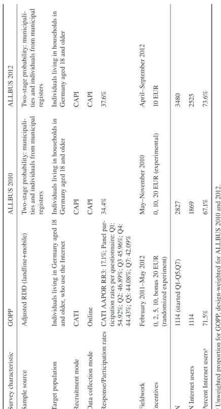 Table 1Sample and survey design description for GOPP and ALLBUS surveys Survey characteristicGOPPALLBUS 2010ALLBUS 2012 Sample sourceAdjusted RDD (landline+mobile)Two-stage probability: municipali- ties and individuals from municipal  registers