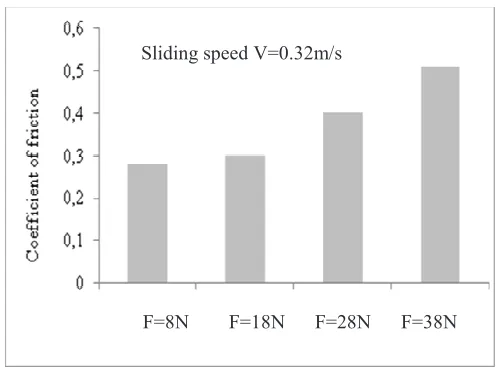 Fig. 4. Coefficient of friction for different speed values 
