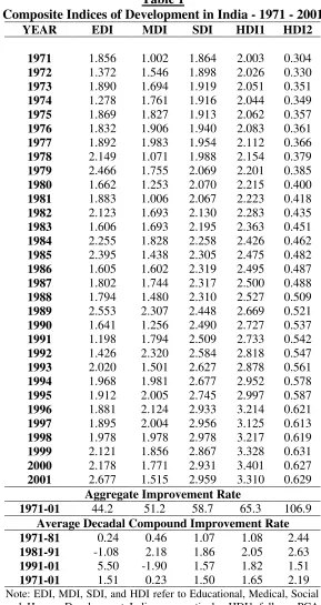 Table 1 Composite Indices of Development in India - 1971 - 2001 