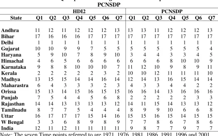 Table 3b Rank of the States - Quinquennal Average of Human Development Indicators & 