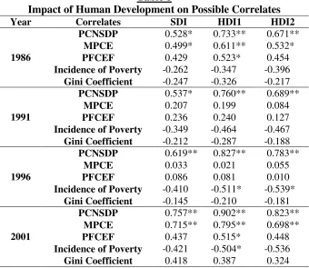 Table 8 Impact of Human Development on Possible Correlates 
