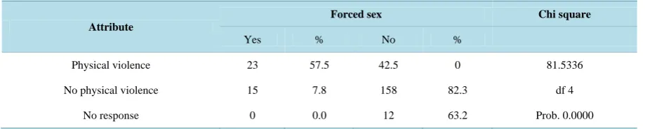 Table 7. Correlation table between forced sexual intercourse and physical violence in current pregnancy.