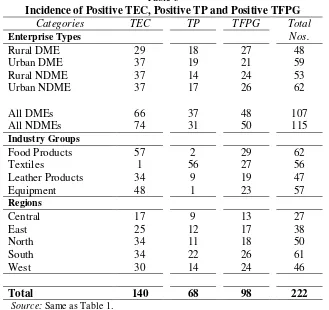 Table 3 Incidence of Positive TEC, Positive TP and Positive TFPG 