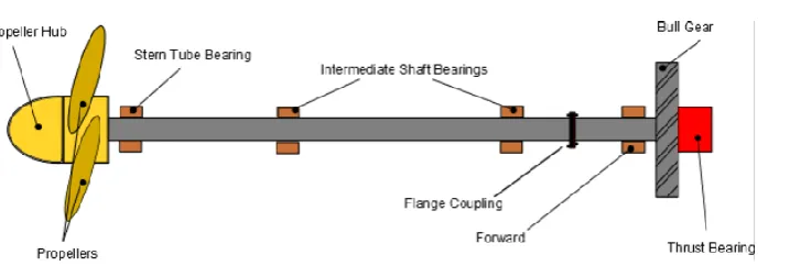 Figure 2.2 : Shaft alignment on the vessel   (Keane, 2014). 