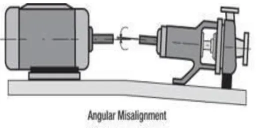 Figure 2.4 : Angular Misalignment (Metal, 2015). 