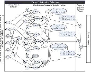 Fig 3: Pedagogic game engine structure 