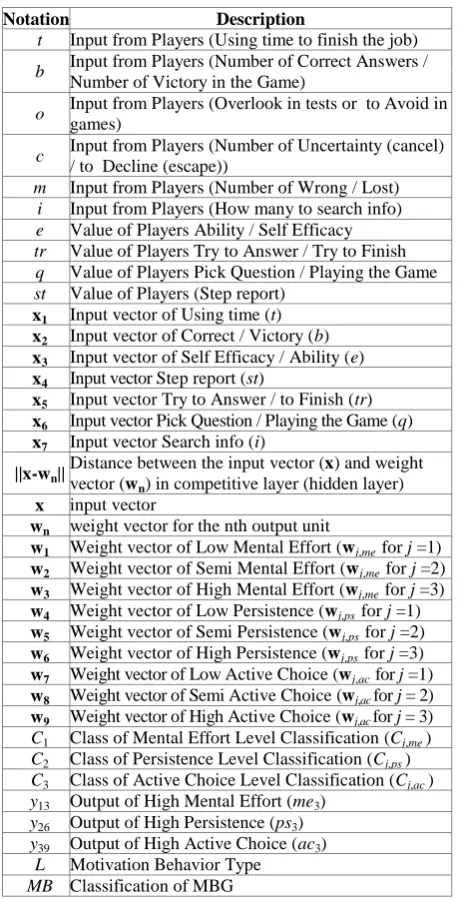 Table 1 Notation of classifier Motivation Behavior structure. 