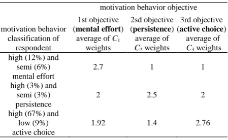 Table 4. Value of motivation behavior multi-objective 