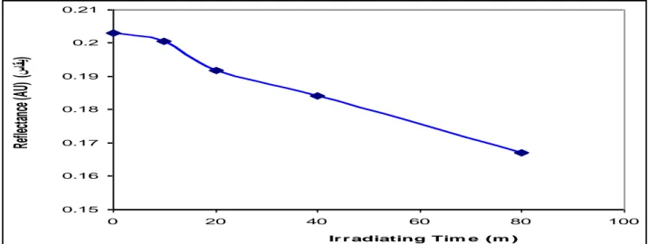 Table 1: the values of optical constants when irradiation of thin films by different UV rays  Irradiating Time (m)  Absorption 