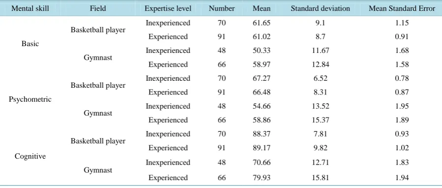 Table 2. Descriptive results of mental skills.                                                                  