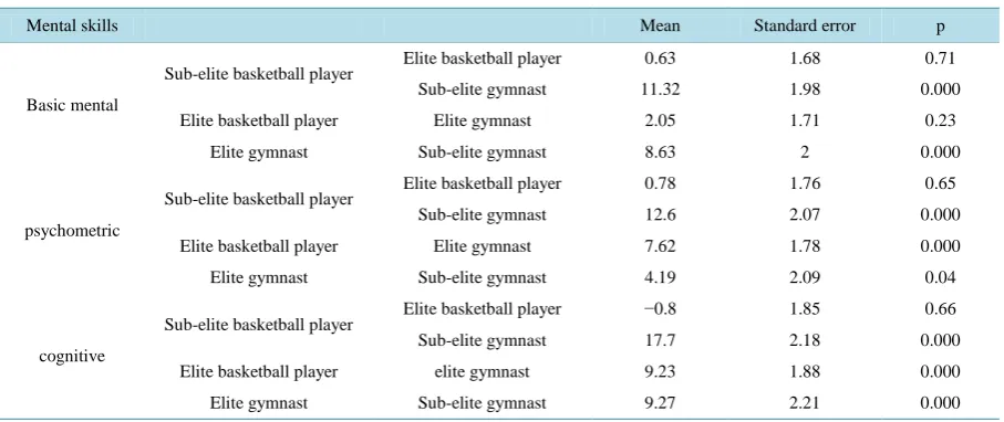 Table 4. The result of comparison in four groups in terms of basic mental, psychosomatic, and cognitive skills