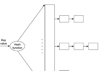 Figure 3.6. Hash table.