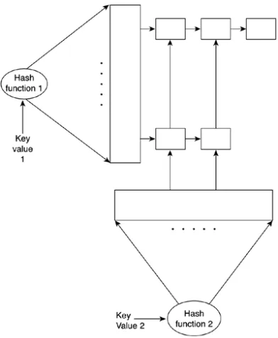 Figure 3.7. Multi-key table.