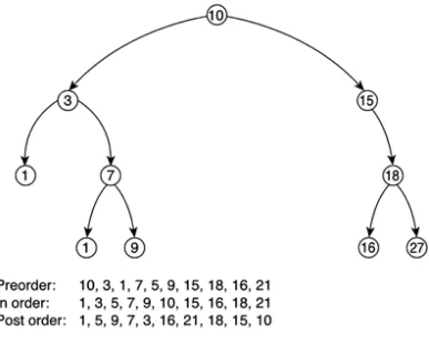 Figure 3.12. Pre-order, in-order, and post-order.