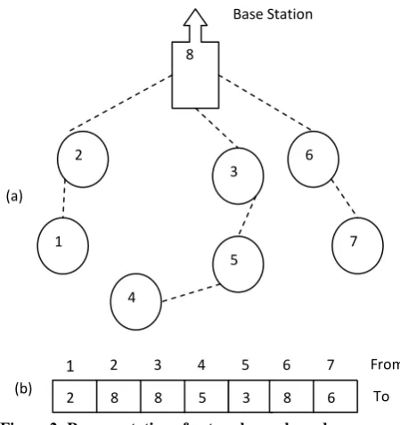 Figure 2: Representation of network graph as chromosome   