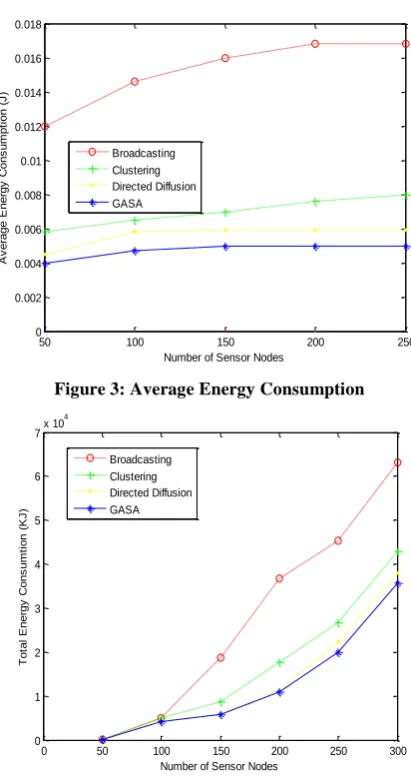 Figure 3: Average Energy Consumption 