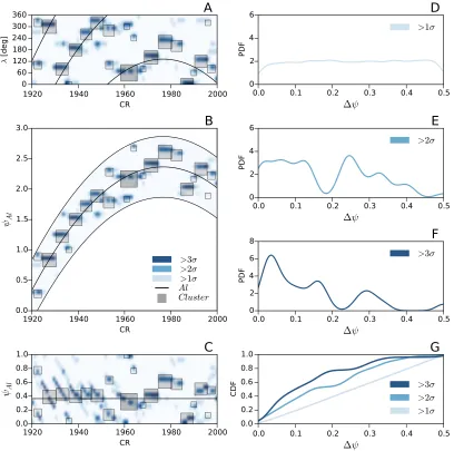 Fig. 1.— The Panelssunspot groups. Panelaxes (∆an insight into the non-homogeneous spatial property