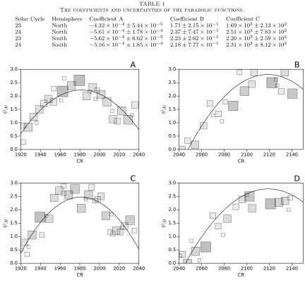 TABLE 1The coefficients and uncertainties of the parabolic functions.