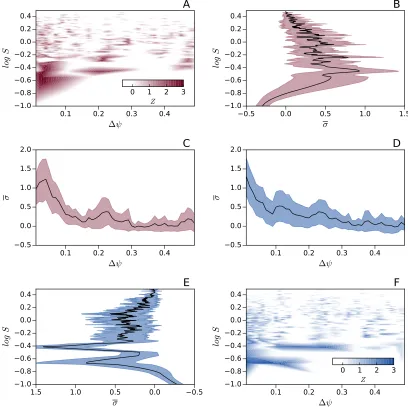 Fig. 4.— The separateness - phase - standard score statistic based on the northern and souther hemisphere, indicated by blue and redred and blue colours indicate the positive standard score