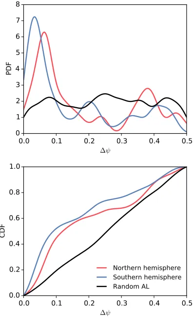Fig. 5.— The tilt angle versus separateness parameter of sunspotgroups for each hemispheres.hemispheres, respectively, are distinguished by blue and red dots.Data from northern and southerThe yellow arrows visualise the result of the PCA method.