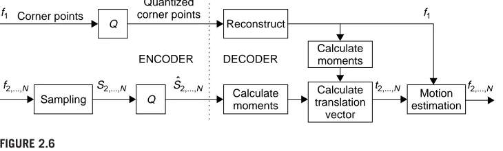FIGURE 2.6Distributed coding scheme for a bi-level, translating, polygon sequence based on FRI.