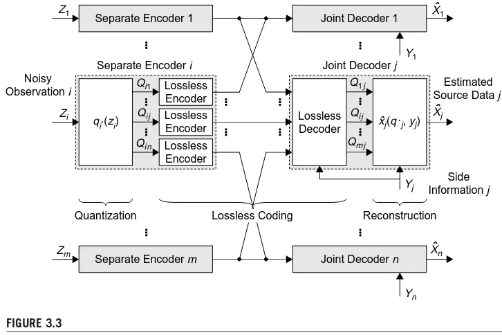 FIGURE 3.3Distributed quantization of noisy sources with side information in a network with m encoders and ˆ
