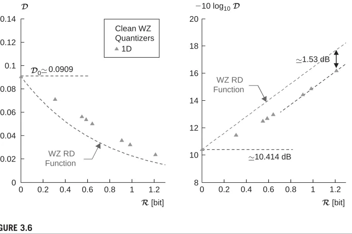 FIGURE 3.6Distortion-rate performance of optimized scalar WZ quantizers with SW coding