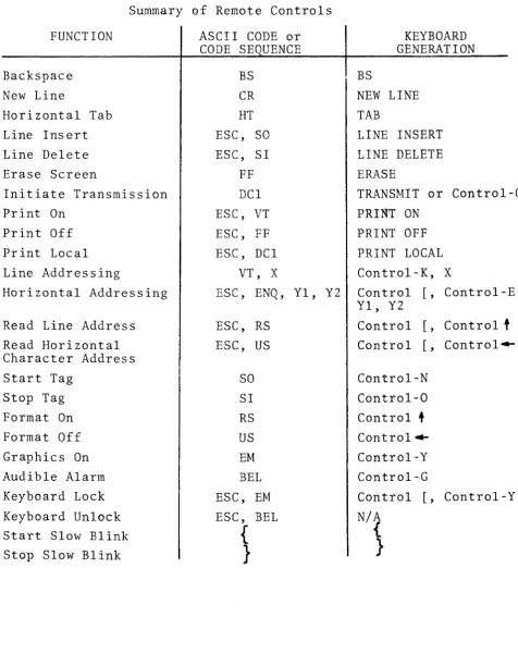 Table 4.1 Summary of Remote Controls 