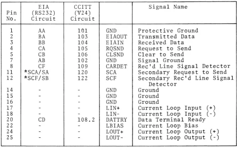 Table 9.1 980 Data Connector Pin Assignments 