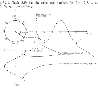 Fig. 3.7 Waveforms derived from the phasor rotating with angular velocity — 2nSt rad/s