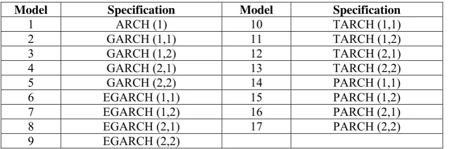 Table 1. Specification for ARCH-type Models * 
