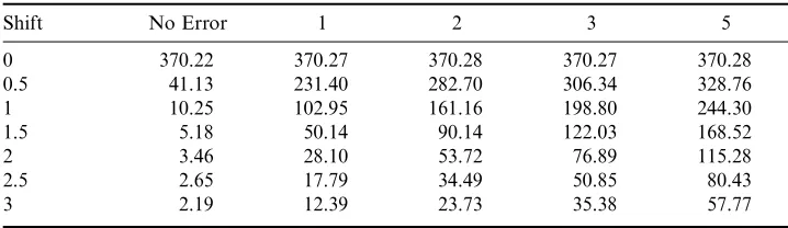 Table 7. ARL for linearly increasing variance for diﬀerent values of C