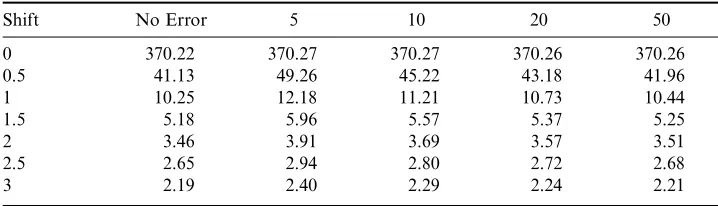 Table 3. ARL for multiple measurements kó5, Bó1 for diﬀerent values of p2m/p2