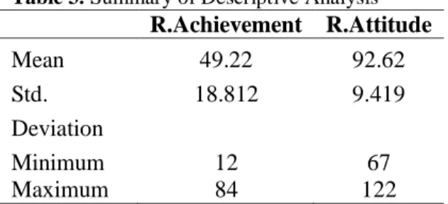 Table 3. Summary of Descriptive Analysis   R.Achievement  R.Attitude  Mean  49.22  92.62  Std