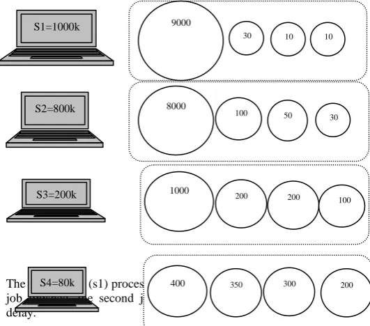 Figure 3)  Example 2) Jobs workload and also the processing power of sources are more diverse than sample 1