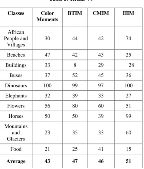 Table 1: Recall % 