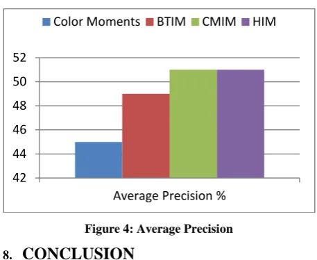 Figure 4: Average Precision 