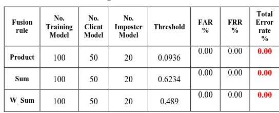 Table 5. Experimental results of Iris_Palmprint Fusion system using different fusion rules 