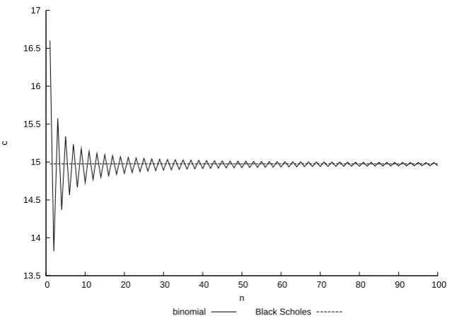 Figure 12.1: Illustrating convergence of binomial to Black Scholes