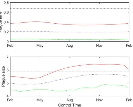 Figure 3The effect of timing of annual control on plague time and plague size