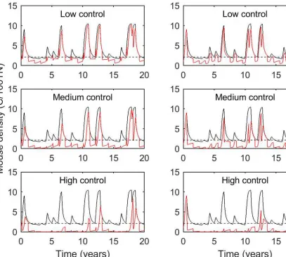 Figure 4Time series of mouse density for each of the three control levels applied annually,