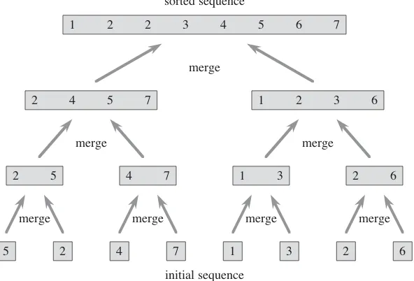 Figure 2.4The operation of merge sort on the array A D h5; 2; 4; 7; 1; 3; 2; 6i. The lengths of thesorted sequences being merged increase as the algorithm progresses from bottom to top.