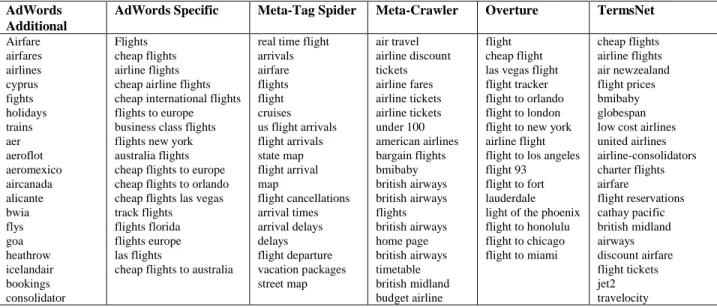 Table 1: Results for a sample query, viz., 'flights'