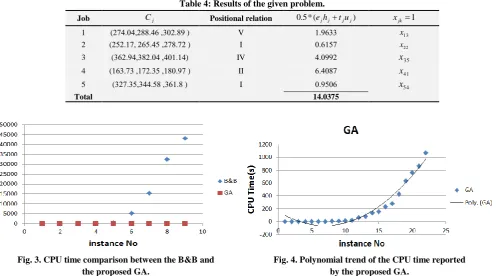 Table 4: Results of the given problem. 