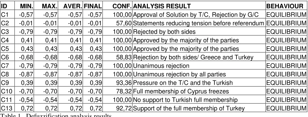 Table 1.  Defuzzification analysis results  