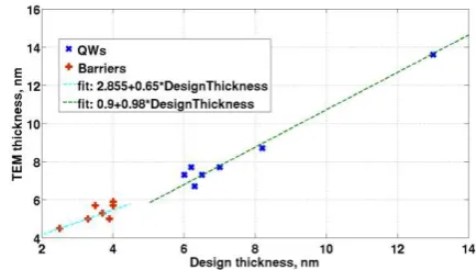 Fig. 1.  The TEM-measured thickness of grown layers versus the designed thickness of these layers