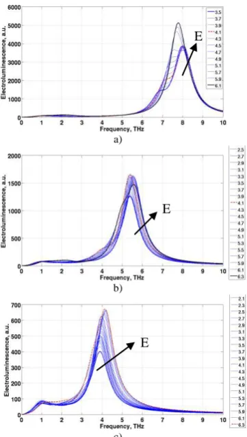 Fig. 5. The calculated electroluminescence spectra of structures with 7 QWs at different bias values E: (a) L=13 nm, (b) L=17nm, (c) L=21 nm