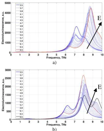 Fig. 7. The calculated electroluminescence spectra of structures with 5 QWs at different bias values E: (a) thicknesses of all layers are increased by 5%, (b) 15%