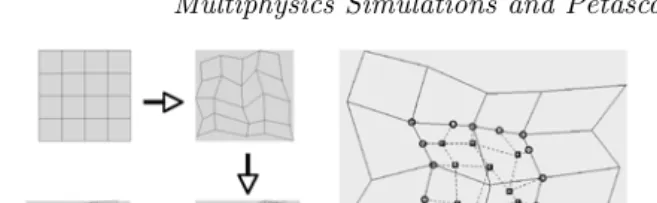 FIGURE 3.2: ALE-AMR (center) combines the moving mesh feature of ALE(left) with the adaptive reﬁnement of AMR (right) to yield a cost-eﬀectivemesh discretization technique that accurately resolves evolving physical phe-nomena such as shock fronts.
